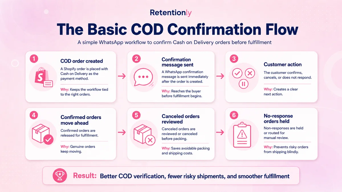 COD confirmation flow