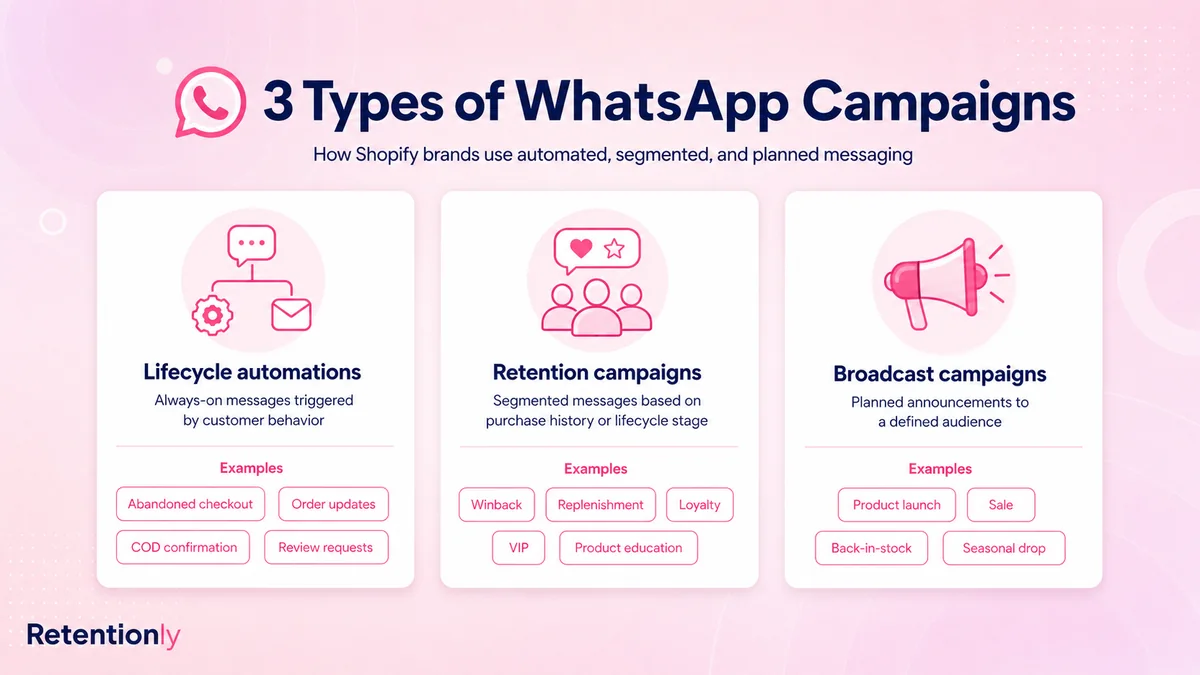 WhatsApp campaign types
